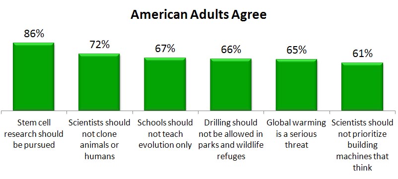 american-adults-agree American Adults Agree