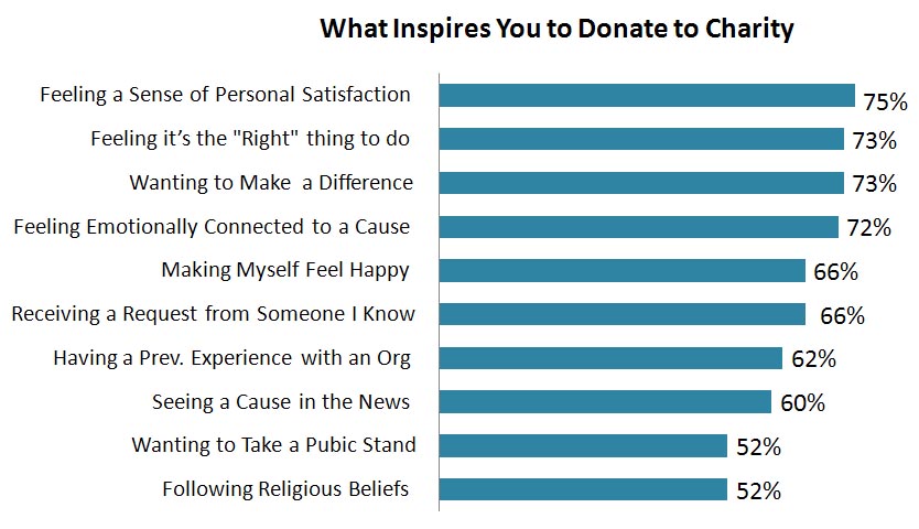 what-inspire-you-to-donate
