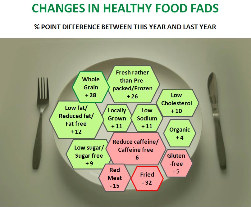 changes-in-healthy-food-fads