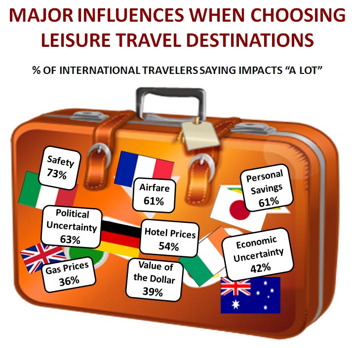major-influences-when-choosing-travel-destinations