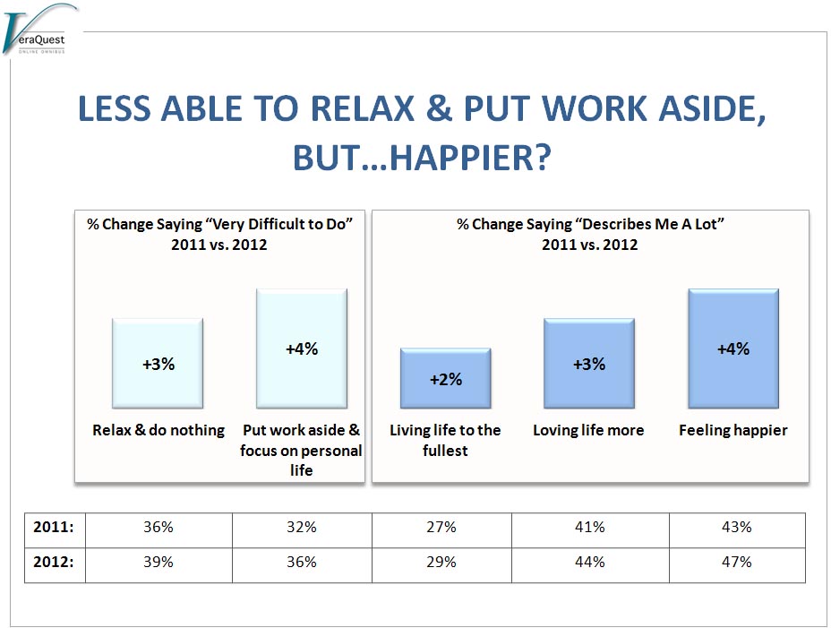 less-able-to-relax