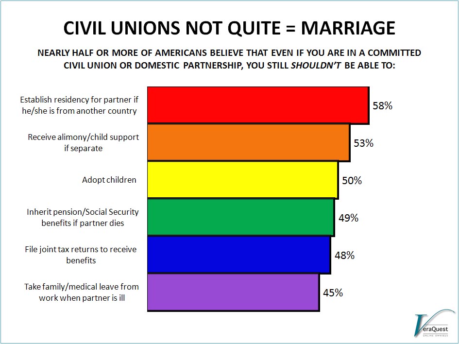 Gay Marriage Vs Civil Unions 98