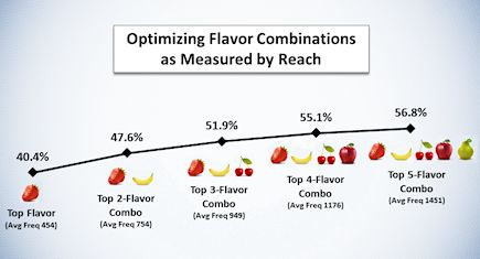 Use of Advanced Analytics (ex TURF Analysis)