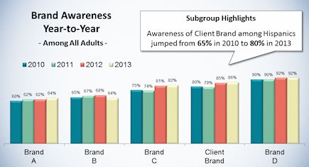 Brand / Advertising Tracking