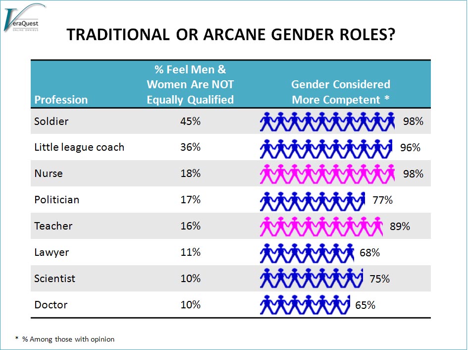 Traditional or Arcane Gender Roles?