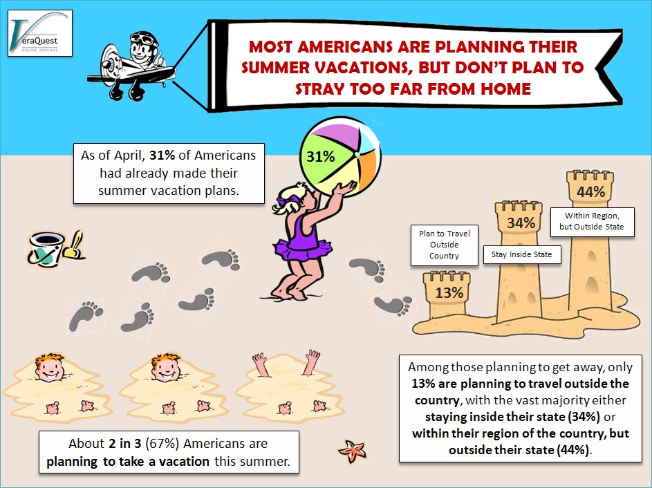Most Americans Are Planning Their Summer Vacations, But Don't Plan To Stray Too Far From Home
