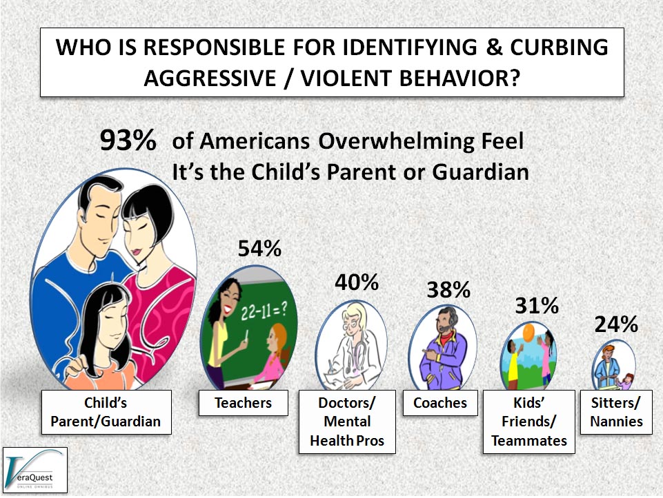 Who is responsible for Identifying & Curbing AGGRESSIVE / VIOLENT BEHAVIOR?
