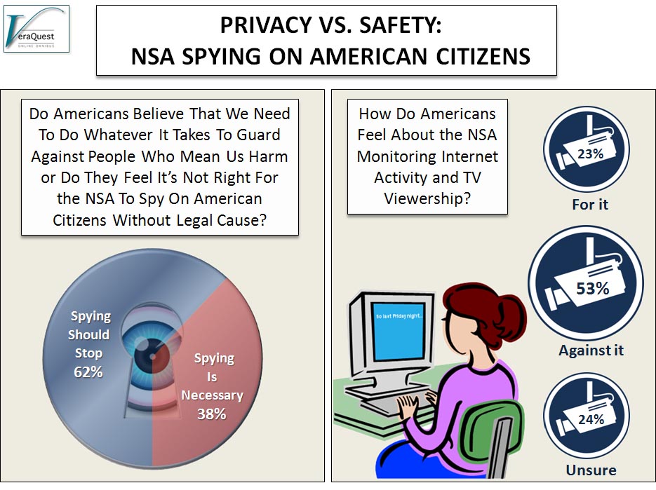 NSA Spying on American Citizens