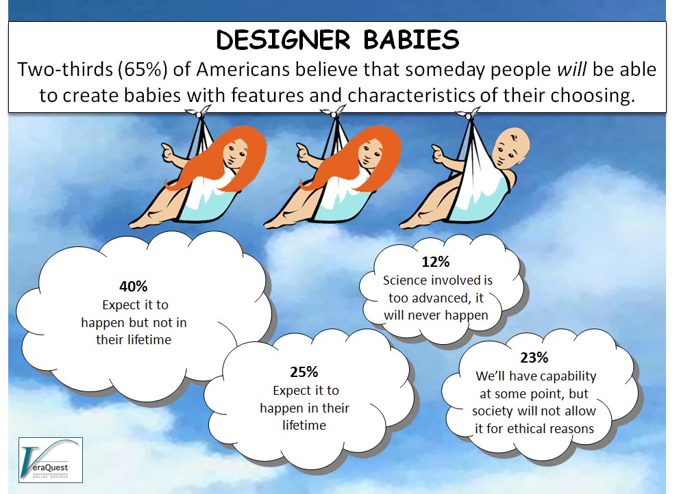 DESIGNER BABIES - WHAT AMERICANS THINK