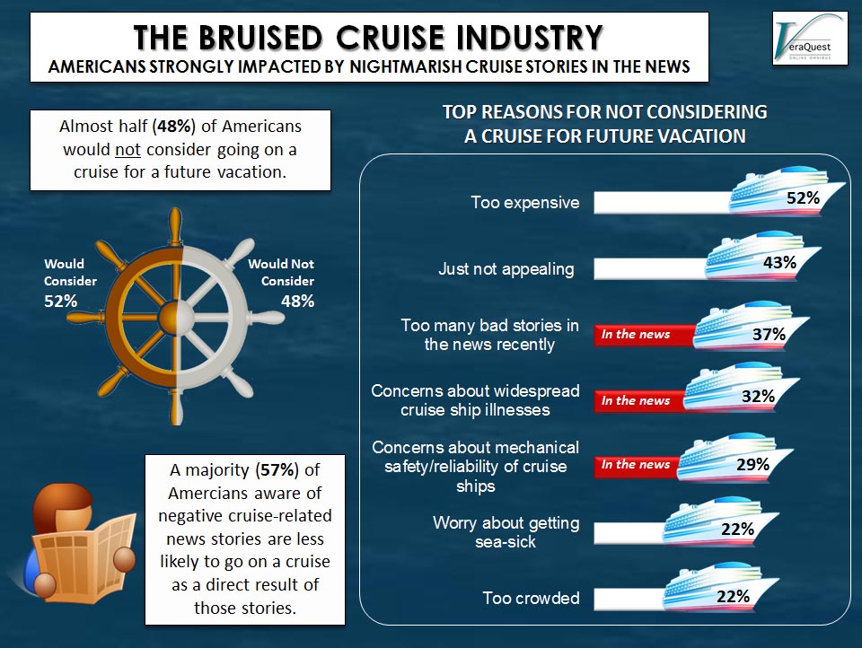 The Bruised Cruise Industry