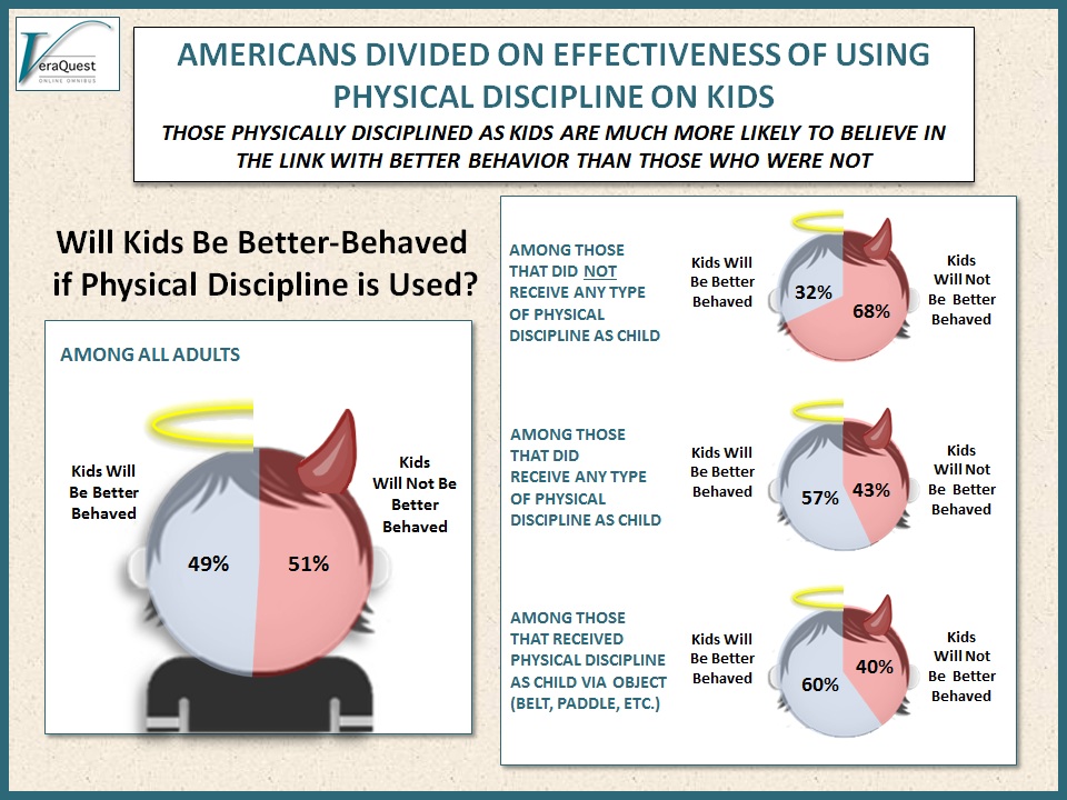 Physical Punishment and the Effects